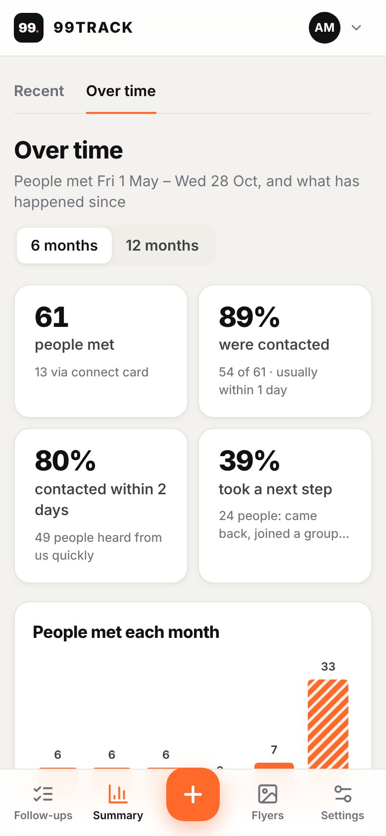 The Over time view: people met, contacted and next steps by month